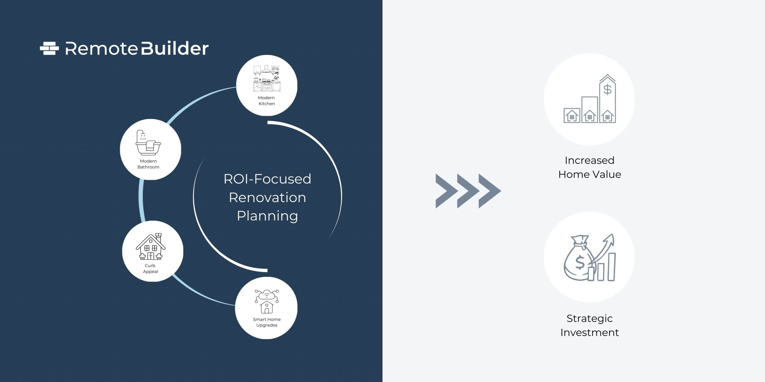 ROI-Focused Renovation Planning - RemoteBuilder